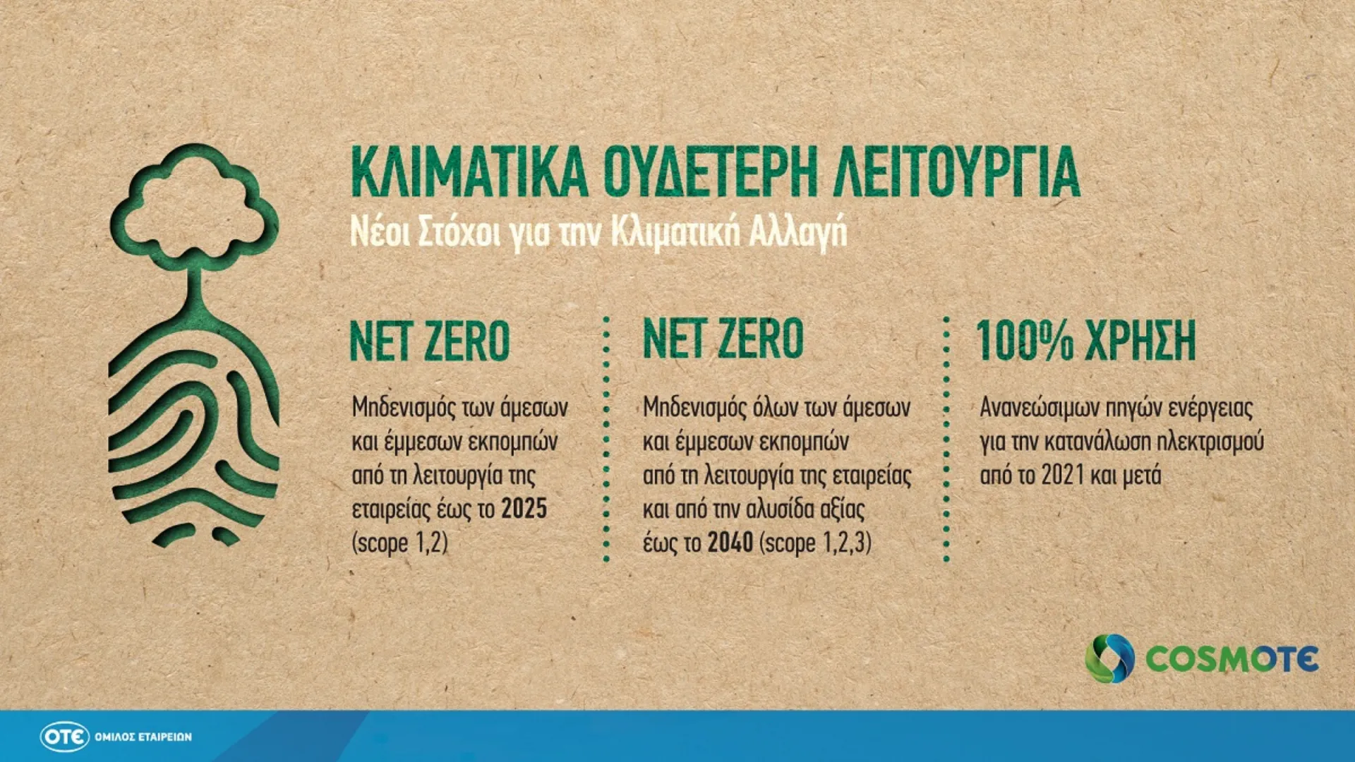 Η COSMOTE δεσμεύεται σε μηδενικό ανθρακικό αποτύπωμα για την αντιμετώπιση της κλιματικής αλλαγής
