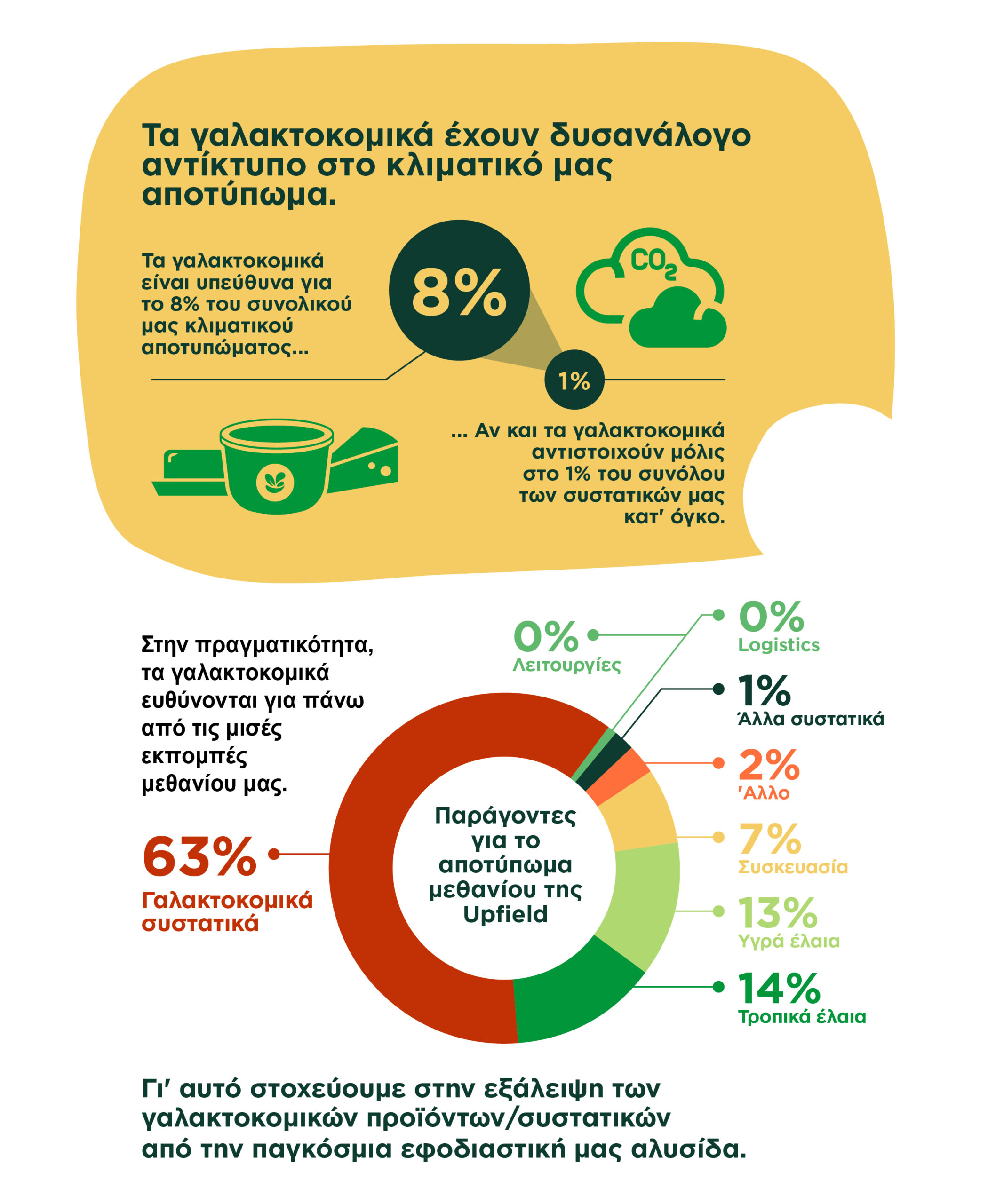 Η Upfield ανακοίνωσε το εταιρικό της αποτύπωμα μεθανίου