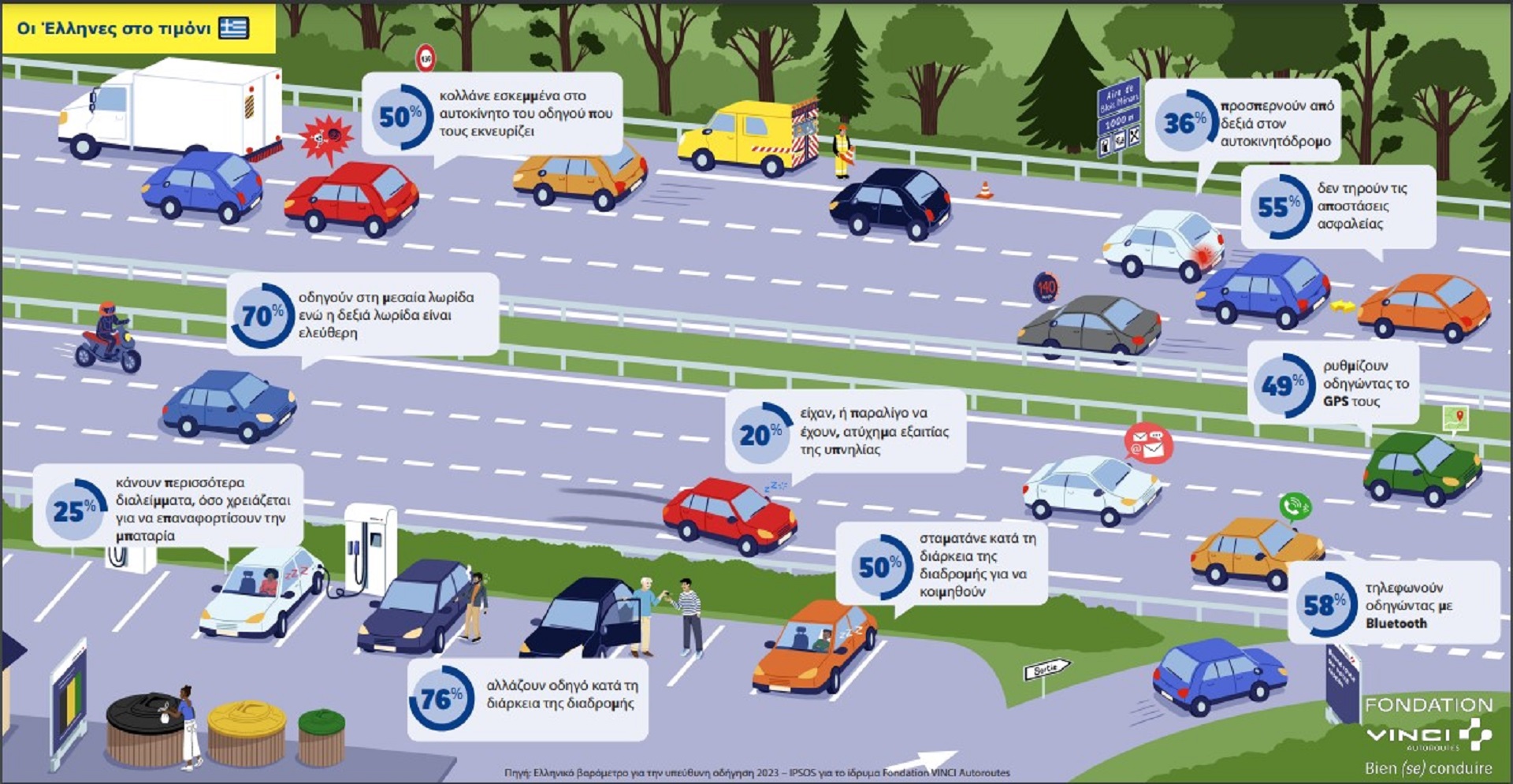 Ίδρυμα Fondation VINCI Autoroutes: 13ο Βαρόμετρο υπεύθυνης οδήγησης