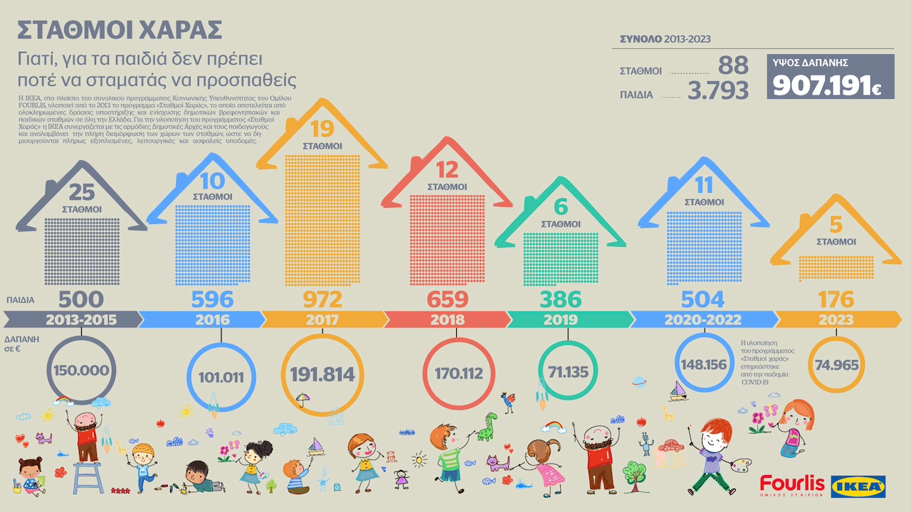 Οι «Σταθμοί Χαράς» της ΙΚΕΑ ξεπέρασαν τους 85